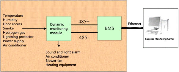 The overall program block diagram of the monitoring system