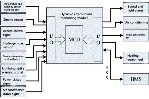 sound and light alarm signal